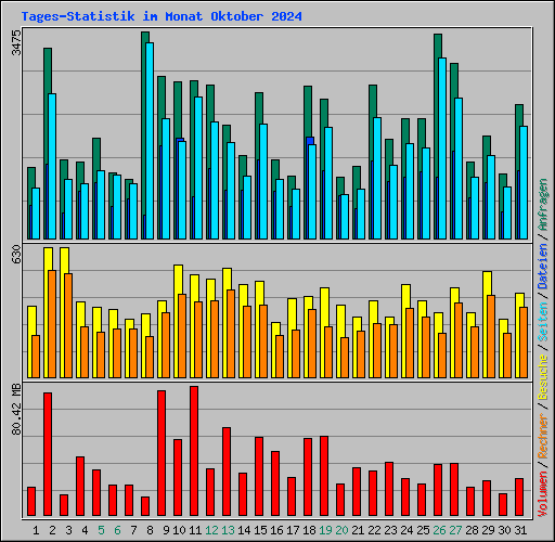 Tages-Statistik im Monat Oktober 2024