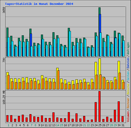 Tages-Statistik im Monat Dezember 2024