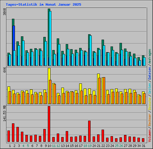 Tages-Statistik im Monat Januar 2025