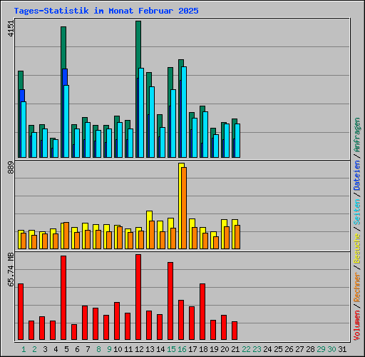 Tages-Statistik im Monat Februar 2025