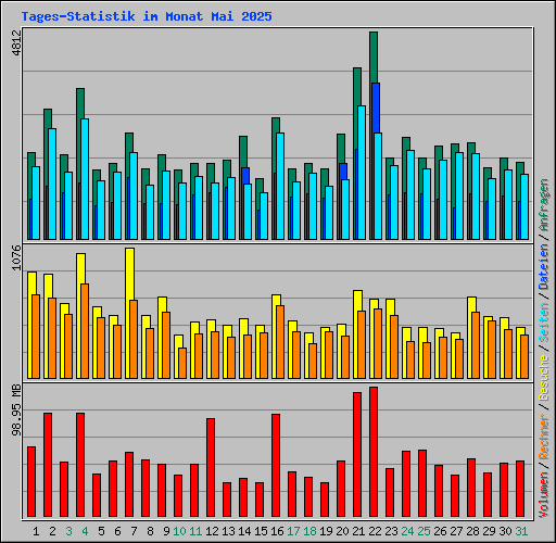 Tages-Statistik im Monat Mai 2025