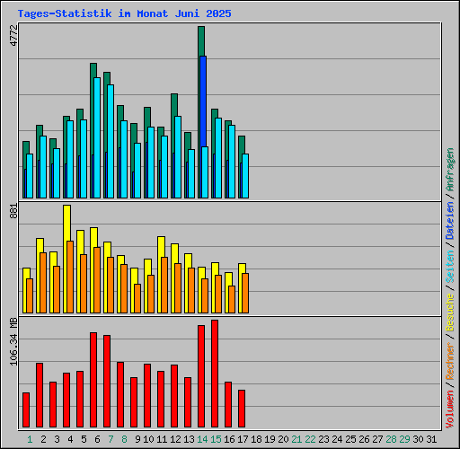 Tages-Statistik im Monat Juni 2025
