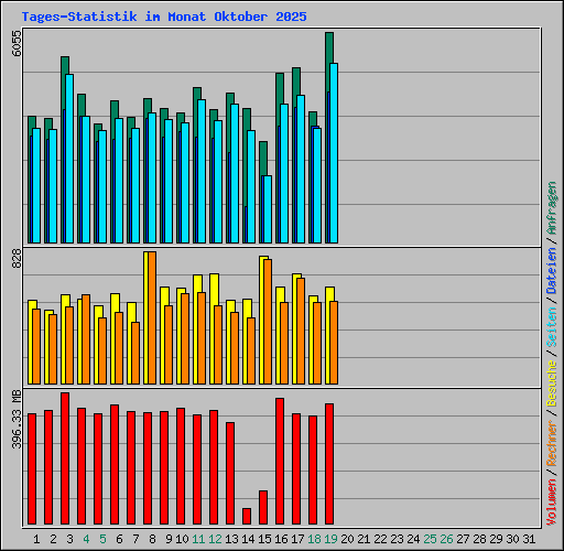 Tages-Statistik im Monat Oktober 2025