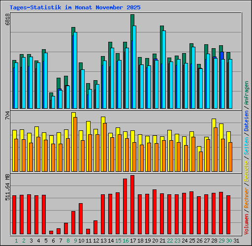 Tages-Statistik im Monat November 2025