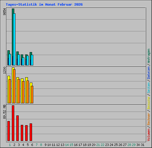 Tages-Statistik im Monat Februar 2026