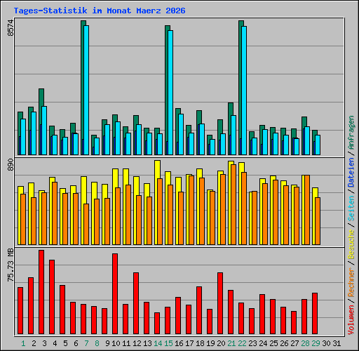 Tages-Statistik im Monat Maerz 2026