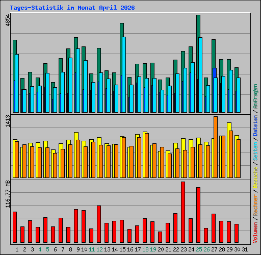 Tages-Statistik im Monat April 2026