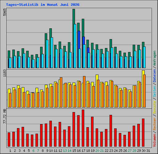 Tages-Statistik im Monat Juni 2026