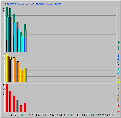Tages-Statistik im Monat Juli 2026