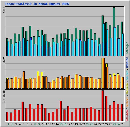 Tages-Statistik im Monat August 2026