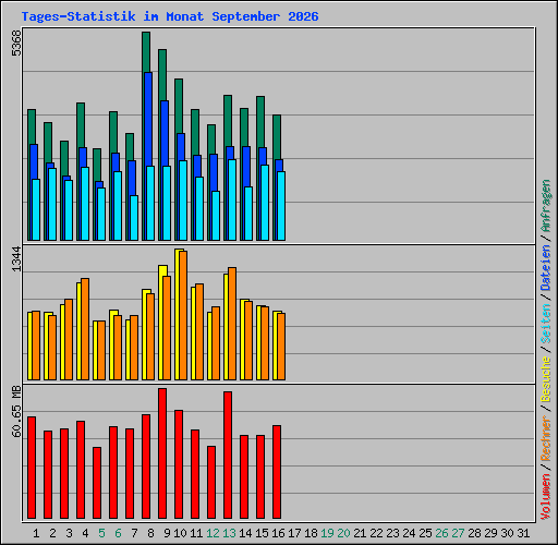 Tages-Statistik im Monat September 2026