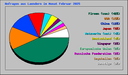 Anfragen aus Laendern im Monat Februar 2025