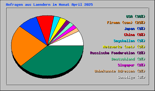 Anfragen aus Laendern im Monat April 2025