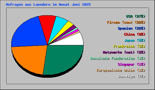 Anfragen aus Laendern im Monat Juni 2025