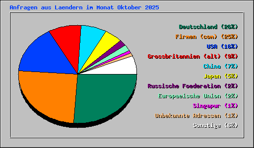Anfragen aus Laendern im Monat Oktober 2025