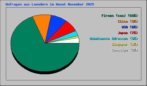 Anfragen aus Laendern im Monat November 2025
