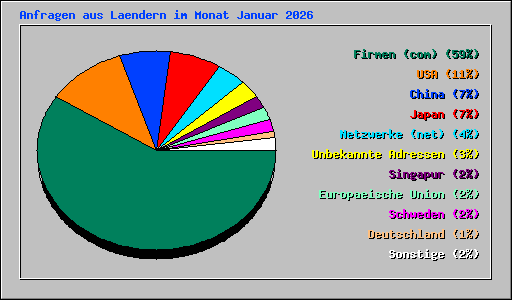 Anfragen aus Laendern im Monat Januar 2026