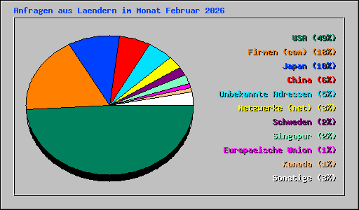 Anfragen aus Laendern im Monat Februar 2026