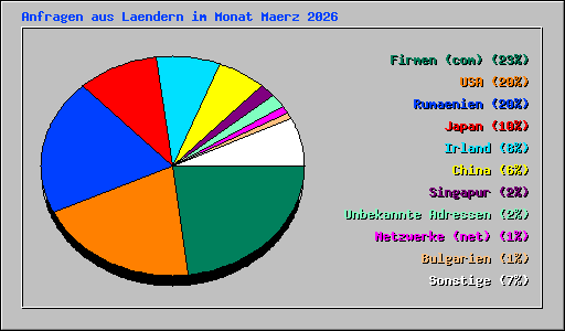 Anfragen aus Laendern im Monat Maerz 2026