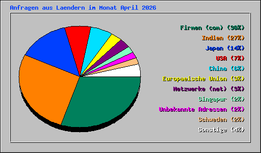 Anfragen aus Laendern im Monat April 2026