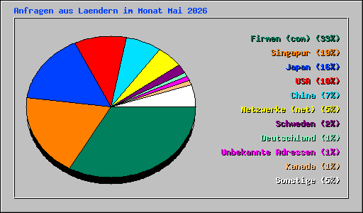 Anfragen aus Laendern im Monat Mai 2026