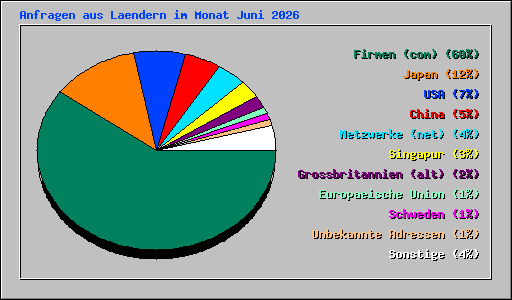 Anfragen aus Laendern im Monat Juni 2026