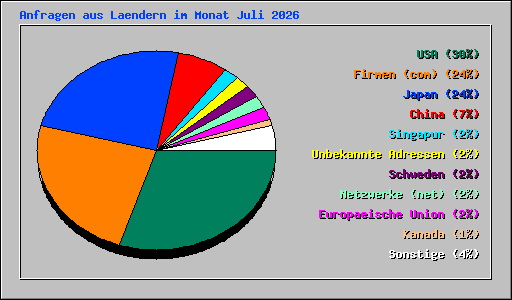 Anfragen aus Laendern im Monat Juli 2026