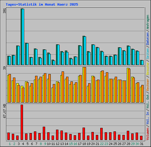 Tages-Statistik im Monat Maerz 2025