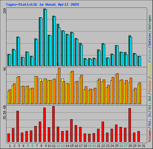Tages-Statistik im Monat April 2025
