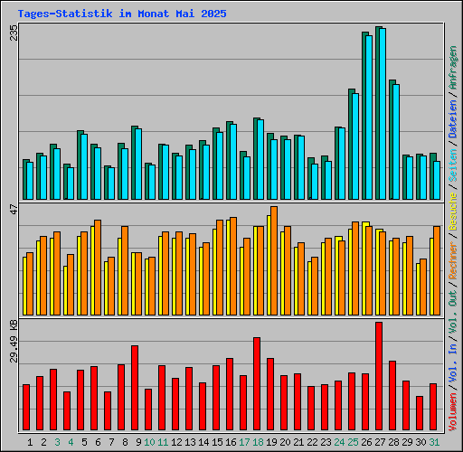 Tages-Statistik im Monat Mai 2025