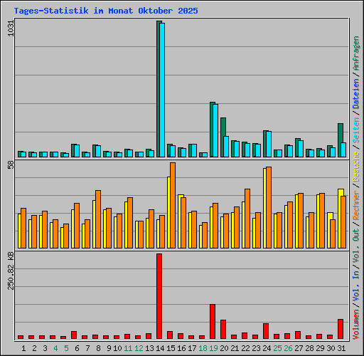 Tages-Statistik im Monat Oktober 2025