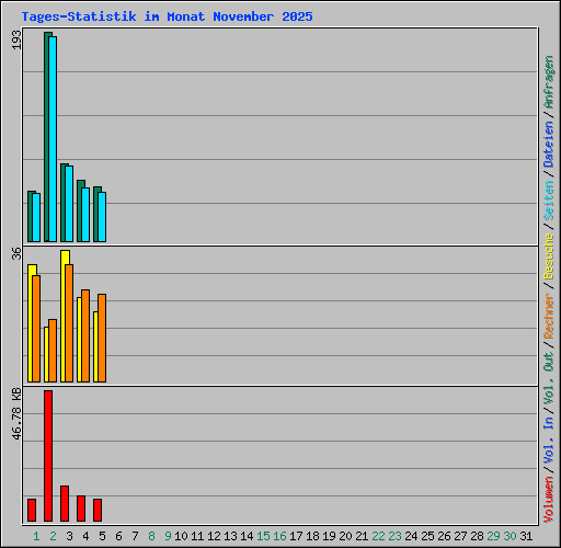 Tages-Statistik im Monat November 2025
