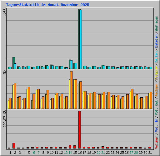 Tages-Statistik im Monat Dezember 2025