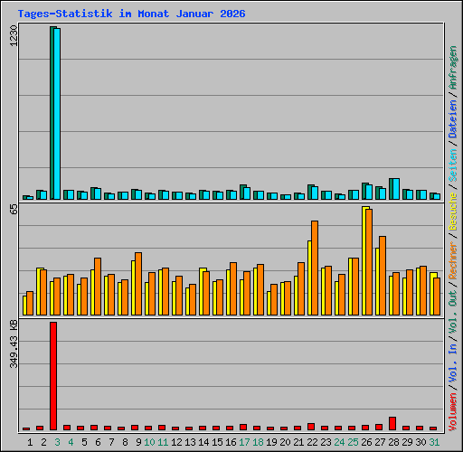 Tages-Statistik im Monat Januar 2026