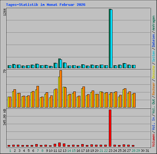 Tages-Statistik im Monat Februar 2026