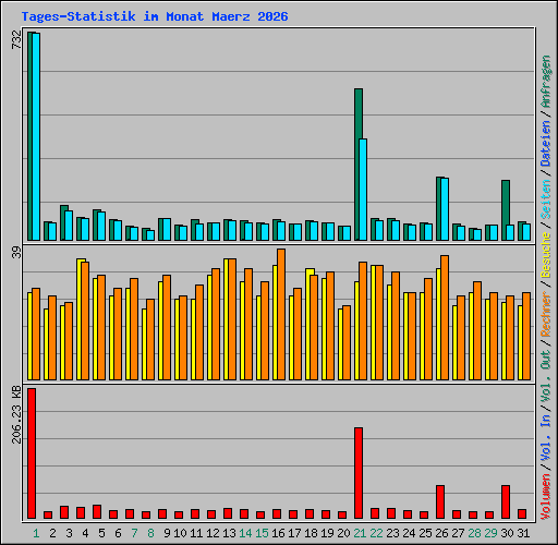 Tages-Statistik im Monat Maerz 2026