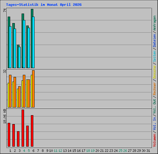 Tages-Statistik im Monat April 2026