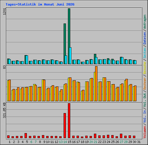 Tages-Statistik im Monat Juni 2026