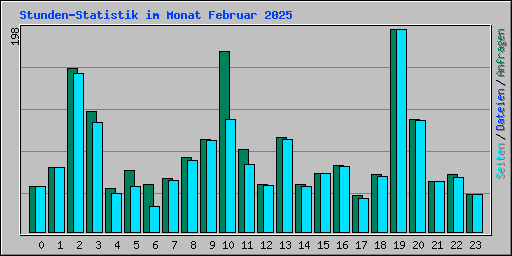 Stunden-Statistik im Monat Februar 2025