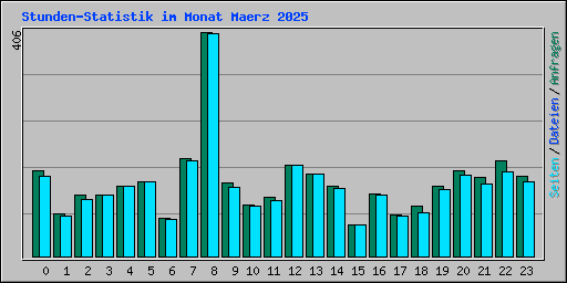 Stunden-Statistik im Monat Maerz 2025