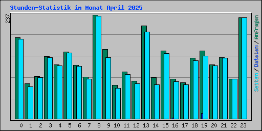Stunden-Statistik im Monat April 2025