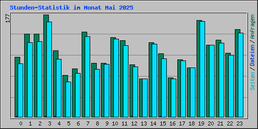 Stunden-Statistik im Monat Mai 2025