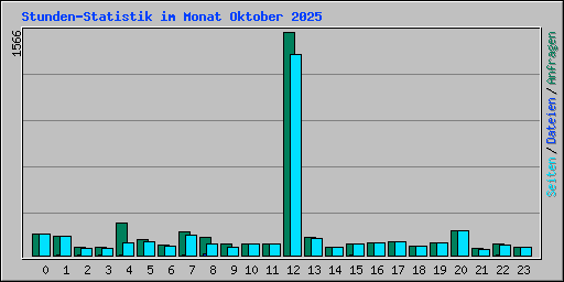Stunden-Statistik im Monat Oktober 2025