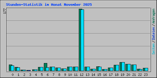 Stunden-Statistik im Monat November 2025