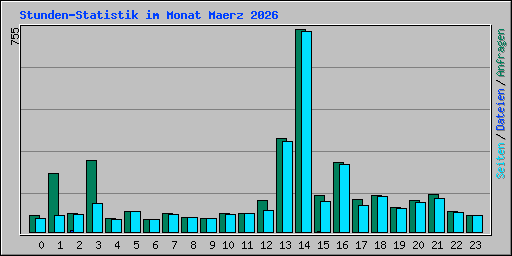 Stunden-Statistik im Monat Maerz 2026
