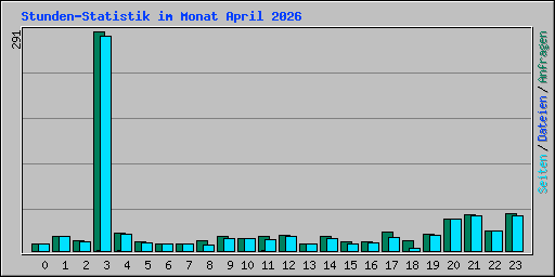 Stunden-Statistik im Monat April 2026
