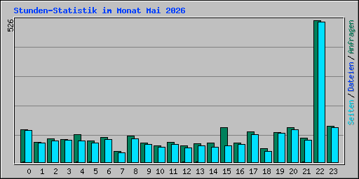 Stunden-Statistik im Monat Mai 2026