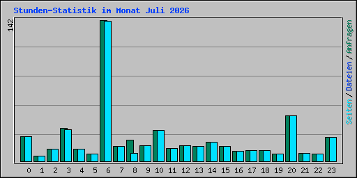 Stunden-Statistik im Monat Juli 2026