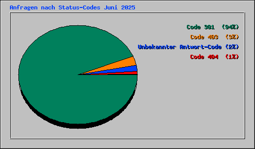 Anfragen nach Status-Codes Juni 2025