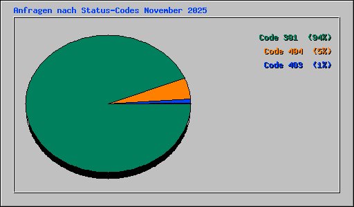 Anfragen nach Status-Codes November 2025